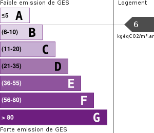 Émissions Gaz à Effet de Serre (GES)