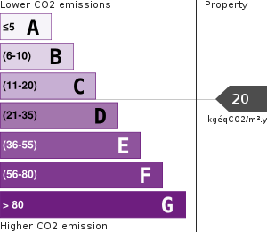 Greenhouse Gases Emissions