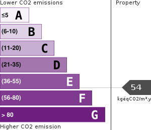 Greenhouse Gases Emissions
